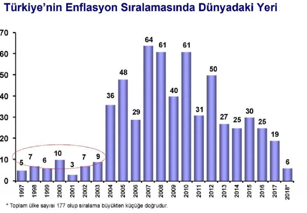 Enflasyonun Türkiye'deki Durumu